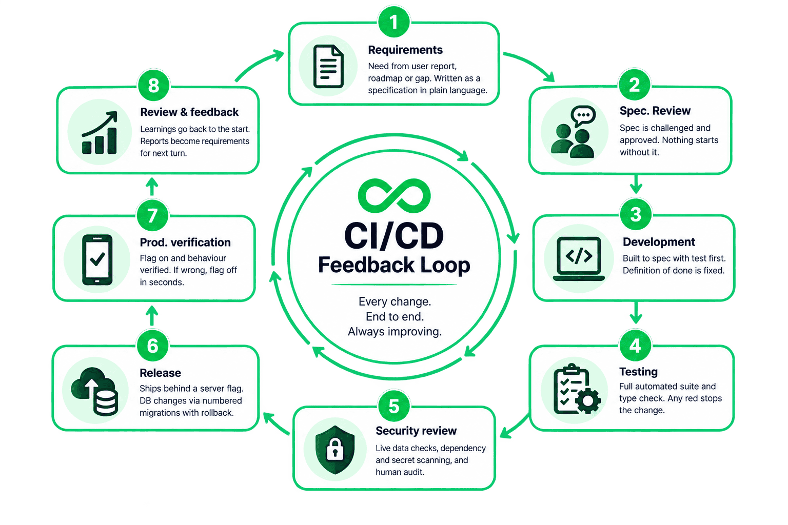The CI/CD feedback loop as eight numbered stages in a circle: requirements, spec review, development, testing, security review, release, production verification, then review and feedback, which returns to requirements.